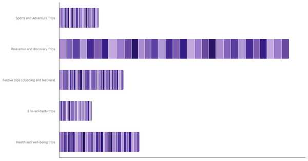 Preferred Travel Styles Among English people 2023 (locked) |Chart|TGM StatBox