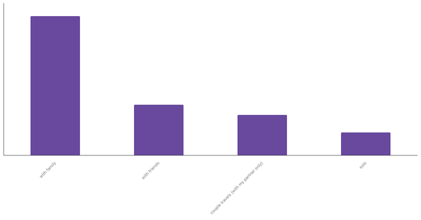 Common Travel Companions for English people 2023 (locked) |Chart|TGM StatBox