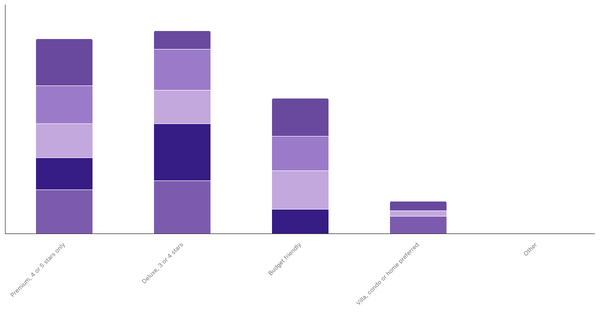Lodging Preferences by Age in England 2023 (locked) |Chart|TGM StatBox