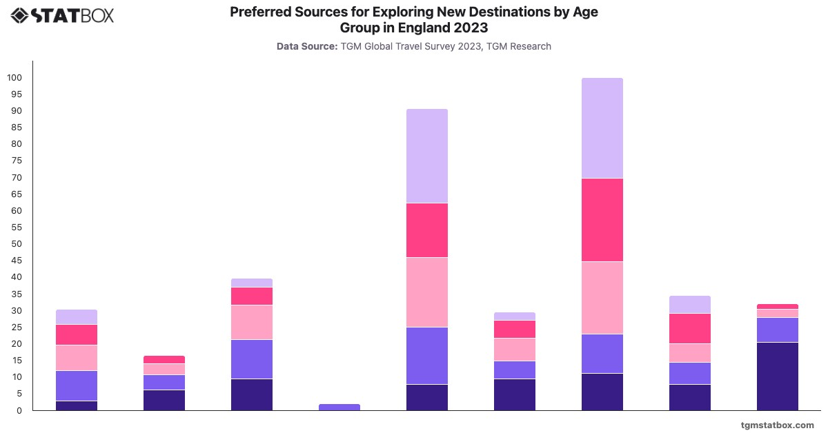 Preferred Sources for Exploring New Destinations by Age Group in England 2023|Chart|TGM StatBox