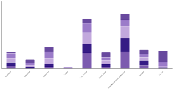 Preferred Sources for Exploring New Destinations by Age Group in England 2023 (locked) |Chart|TGM StatBox