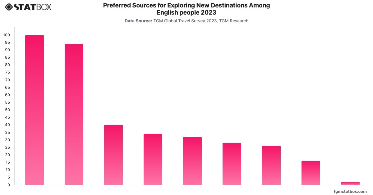 Preferred Sources for Exploring New Destinations Among English people 2023|Chart|TGM StatBox