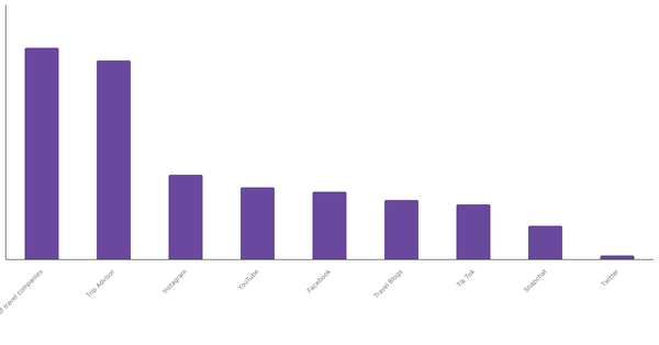 Preferred Sources for Exploring New Destinations Among English people 2023 (locked) |Chart|TGM StatBox