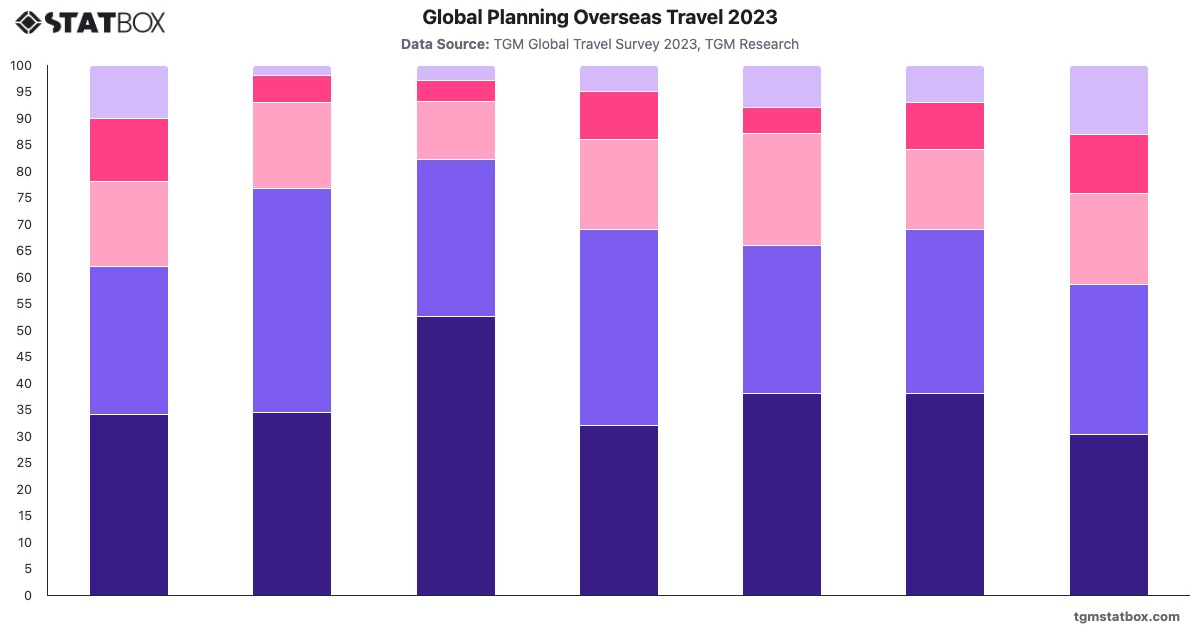 Global Planning Overseas Travel  2023|Chart|TGM StatBox
