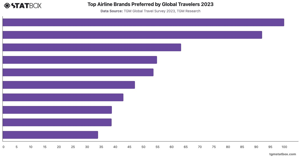 Top Airline Brands Preferred by Global Travelers 2023|Chart|TGM StatBox