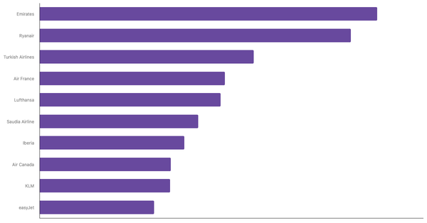Top Airline Brands Preferred by Global Travelers 2023 (locked) |Chart|TGM StatBox