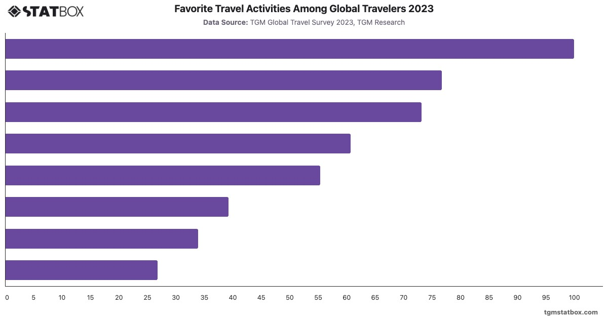 Favorite Travel Activities Among Global Travelers 2023|Chart|TGM StatBox