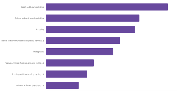 Favorite Travel Activities Among Global Travelers 2023 (locked) |Chart|TGM StatBox