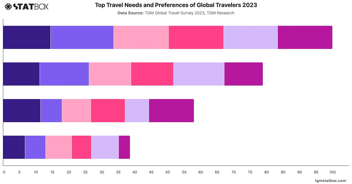 Top Travel Needs and Preferences of Global Travelers 2023|Chart|TGM StatBox