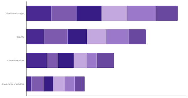 Top Travel Needs and Preferences of Global Travelers 2023 (locked) |Chart|TGM StatBox