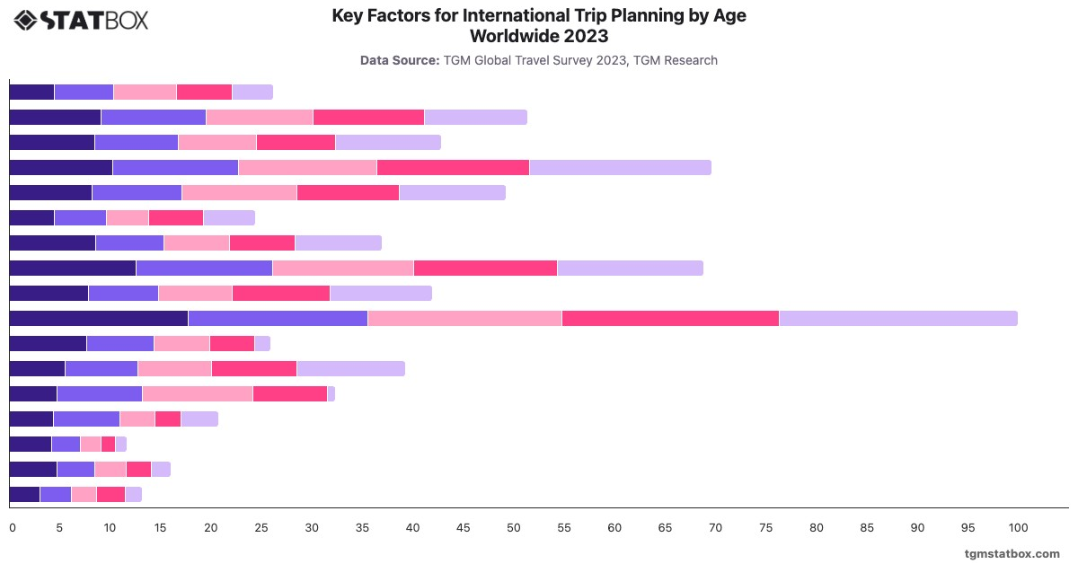 Key Factors for International Trip Planning by Age Worldwide 2023|Chart|TGM StatBox