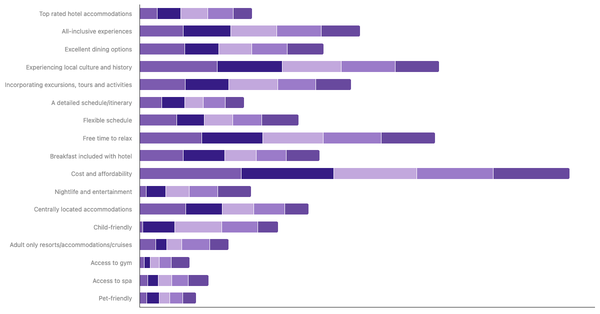 Key Factors for International Trip Planning by Age Worldwide 2023 (locked) |Chart|TGM StatBox