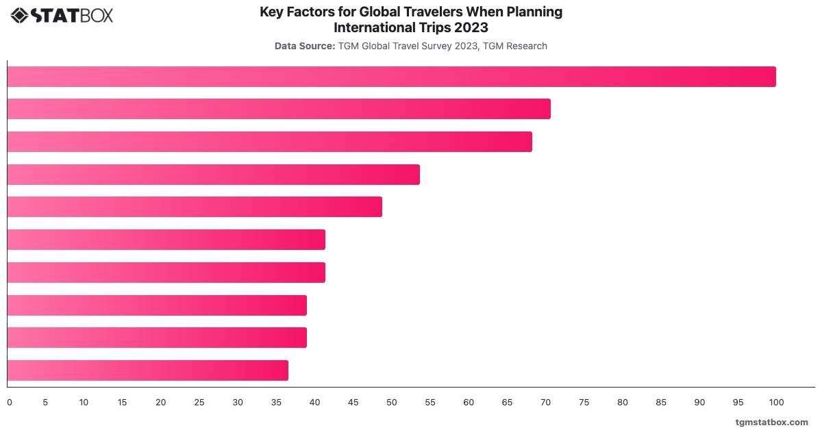 Key Factors for Global Travelers When Planning International Trips 2023|Chart|TGM StatBox