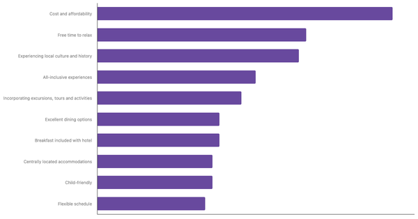 Key Factors for Global Travelers When Planning International Trips 2023 (locked) |Chart|TGM StatBox