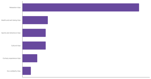 Preferred Travel Styles Among Global Travelers 2025 (locked) |Chart|TGM StatBox