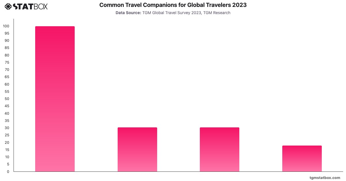 Common Travel Companions for Global Travelers 2023|Chart|TGM StatBox