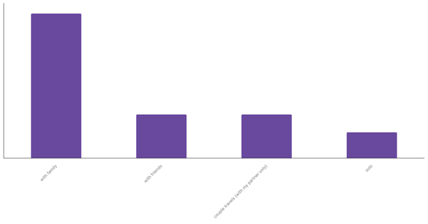 Common Travel Companions for Global Travelers 2023 (locked) |Chart|TGM StatBox