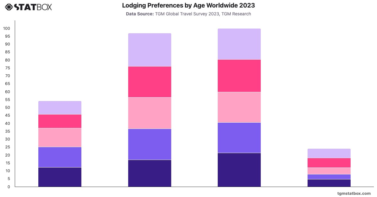 Lodging Preferences by Age Worldwide 2023|Chart|TGM StatBox