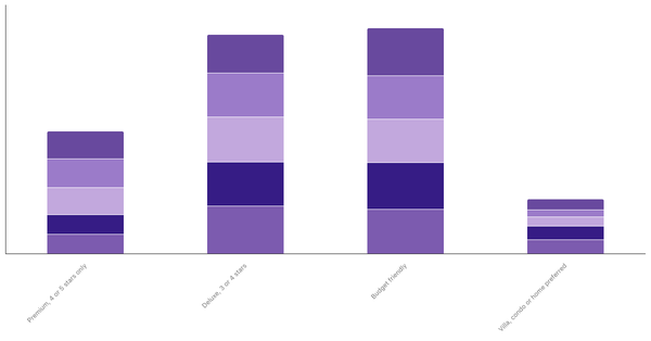 Lodging Preferences by Age Worldwide 2023 (locked) |Chart|TGM StatBox