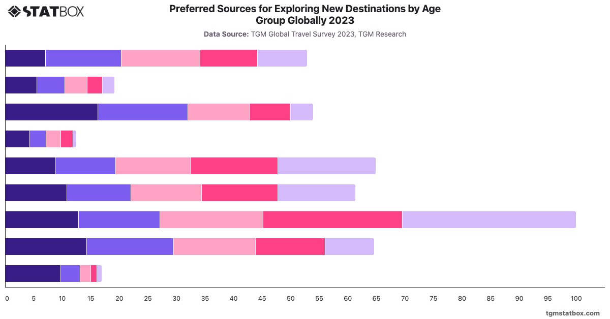 Preferred Sources for Exploring New Destinations by Age Group Globally 2023|Chart|TGM StatBox