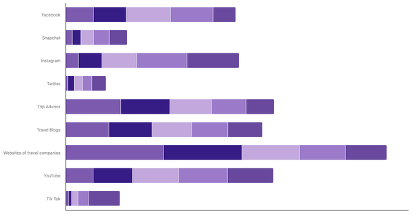 Preferred Sources for Exploring New Destinations by Age Group Globally 2023 (locked) |Chart|TGM StatBox