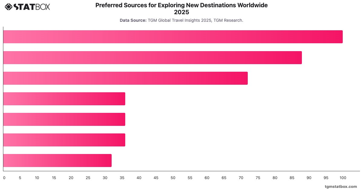 Preferred Sources for Exploring New Destinations Worldwide 2025|Chart|TGM StatBox