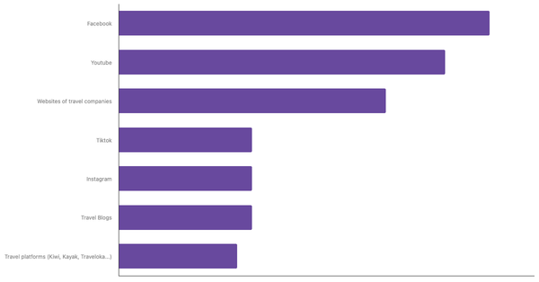 Preferred Sources for Exploring New Destinations Worldwide 2025 (locked) |Chart|TGM StatBox