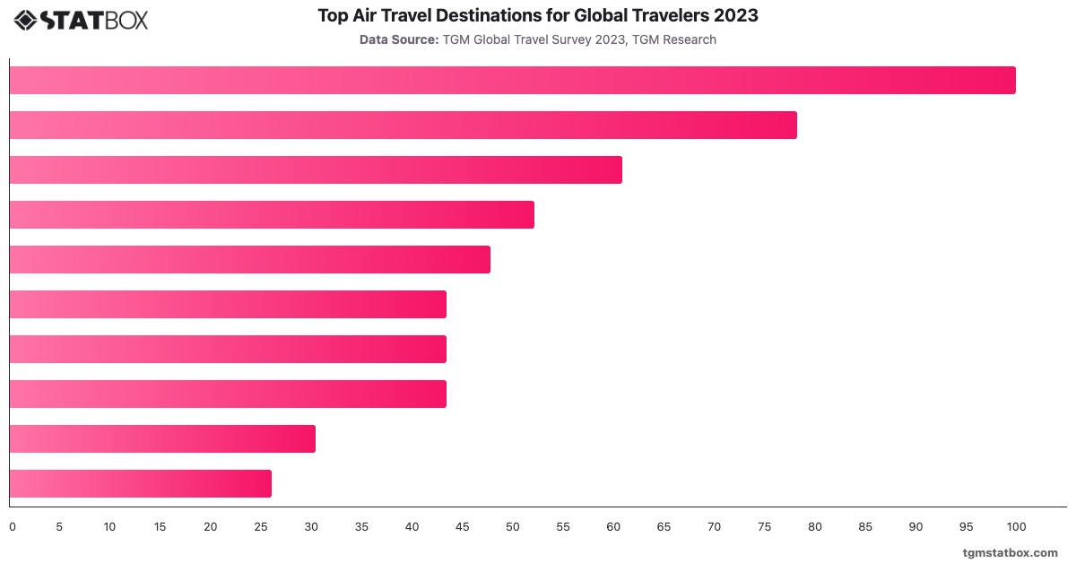 Top Air Travel Destinations for Global Travelers 2023|Chart|TGM StatBox