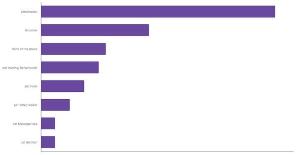 Top Pet Services Used by Owners in Australia 2023 (locked) |Chart|TGM StatBox