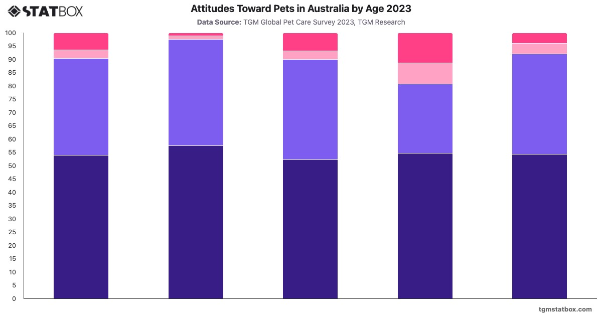 Attitudes Toward Pets in Australia by Age 2023|Chart|TGM StatBox