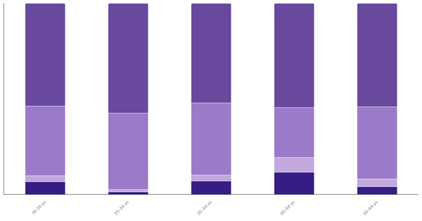 Attitudes Toward Pets in Australia by Age 2023 (locked) |Chart|TGM StatBox