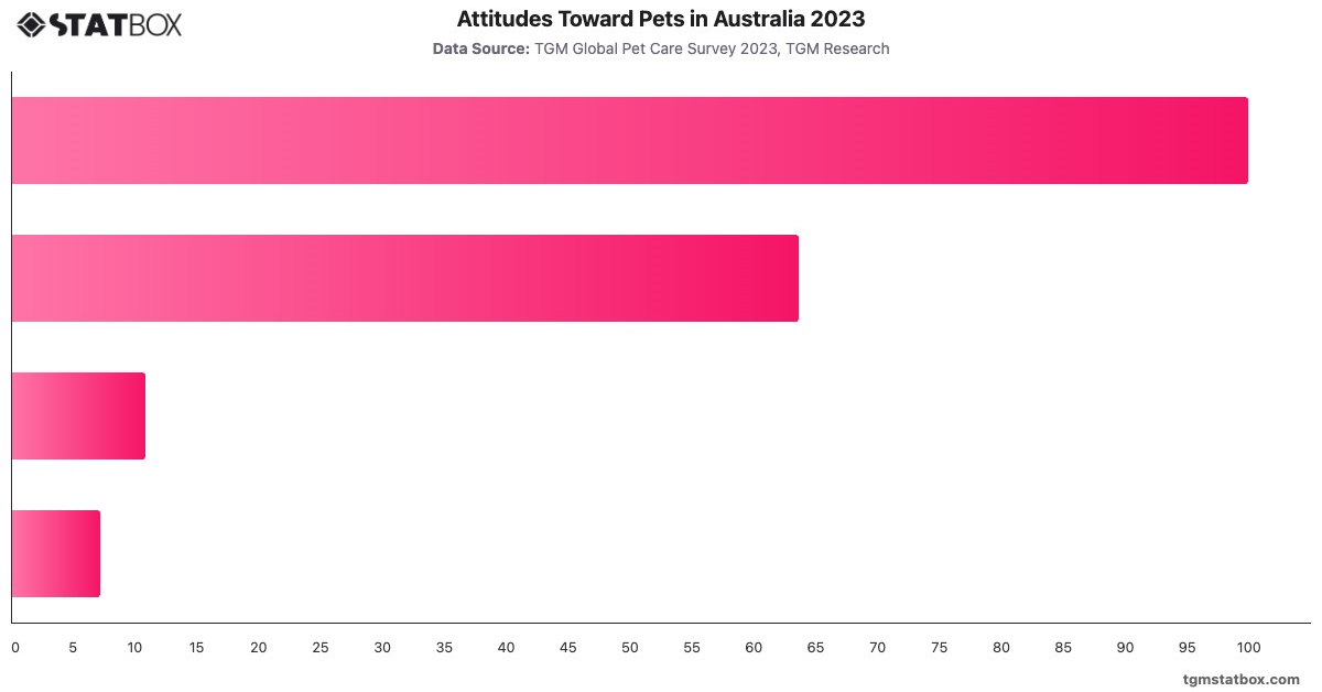 Attitudes Toward Pets in Australia 2023|Chart|TGM StatBox