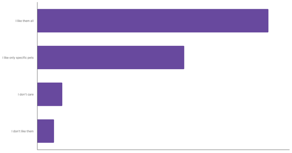 Attitudes Toward Pets in Australia 2023 (locked) |Chart|TGM StatBox