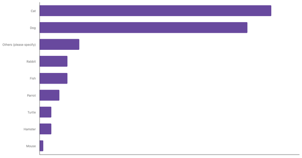 Most Common Pets Owned in Belgium 2023 (locked) |Chart|TGM StatBox