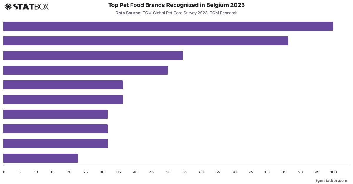 Top Pet Food Brands Recognized in Belgium 2023|Chart|TGM StatBox