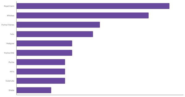 Top Pet Food Brands Recognized in Belgium 2023 (locked) |Chart|TGM StatBox