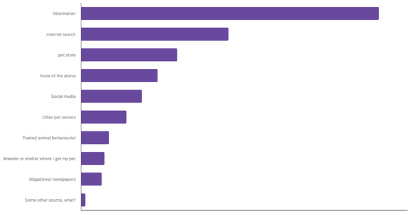 Best Sources for Pet Care Advice in Belgium 2023 (locked) |Chart|TGM StatBox