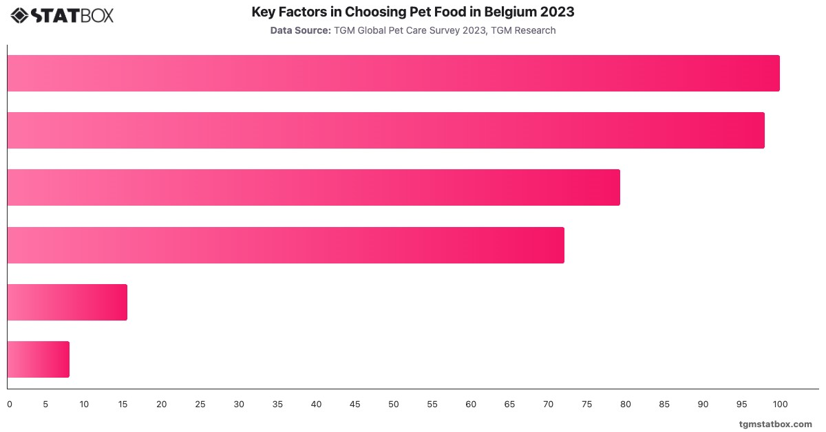 Key Factors in Choosing Pet Food in Belgium 2023|Chart|TGM StatBox