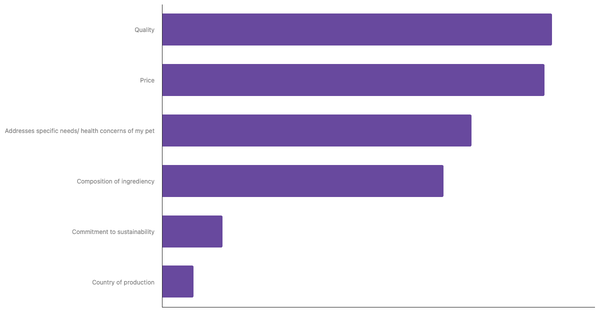 Key Factors in Choosing Pet Food in Belgium 2023 (locked) |Chart|TGM StatBox