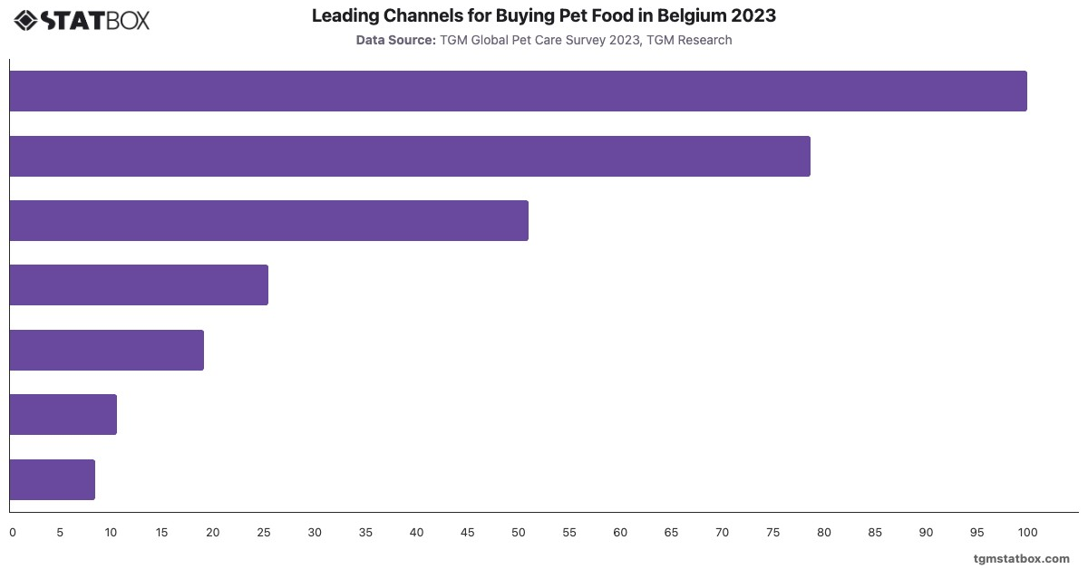 Leading Channels for Buying Pet Food in Belgium 2023|Chart|TGM StatBox