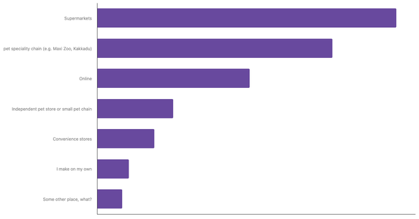 Leading Channels for Buying Pet Food in Belgium 2023 (locked) |Chart|TGM StatBox