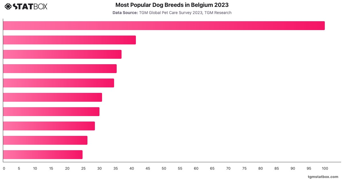 Most Popular Dog Breeds in Belgium 2023|Chart|TGM StatBox