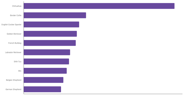 Most Popular Dog Breeds in Belgium 2023 (locked) |Chart|TGM StatBox