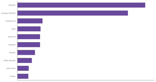 Most Popular Cat Breeds in Belgium 2023 (locked) |Chart|TGM StatBox