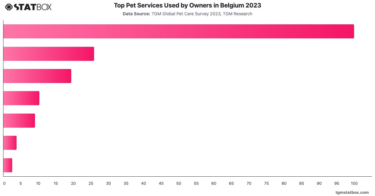 Top Pet Services Used by Owners in Belgium 2023|Chart|TGM StatBox