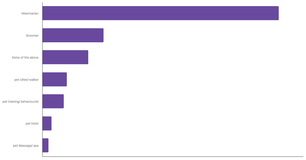 Top Pet Services Used by Owners in Belgium 2023 (locked) |Chart|TGM StatBox