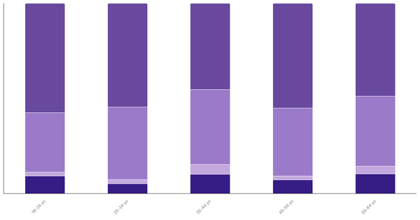 Attitudes Toward Pets in Belgium by Age 2023 (locked) |Chart|TGM StatBox