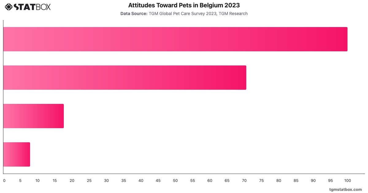 Attitudes Toward Pets in Belgium 2023|Chart|TGM StatBox
