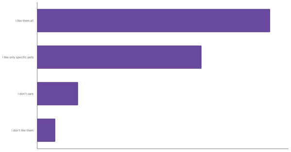 Attitudes Toward Pets in Belgium 2023 (locked) |Chart|TGM StatBox