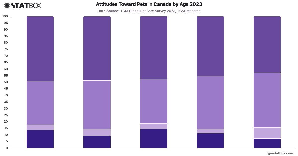 Attitudes Toward Pets in Canada by Age 2023|Chart|TGM StatBox